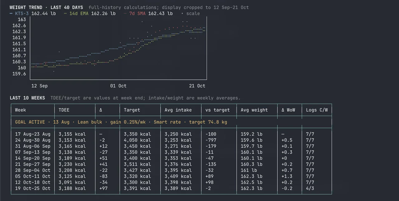 MacroCodex lean-bulk record showing weekly average weight rising from 159.2 to 162.3 lb