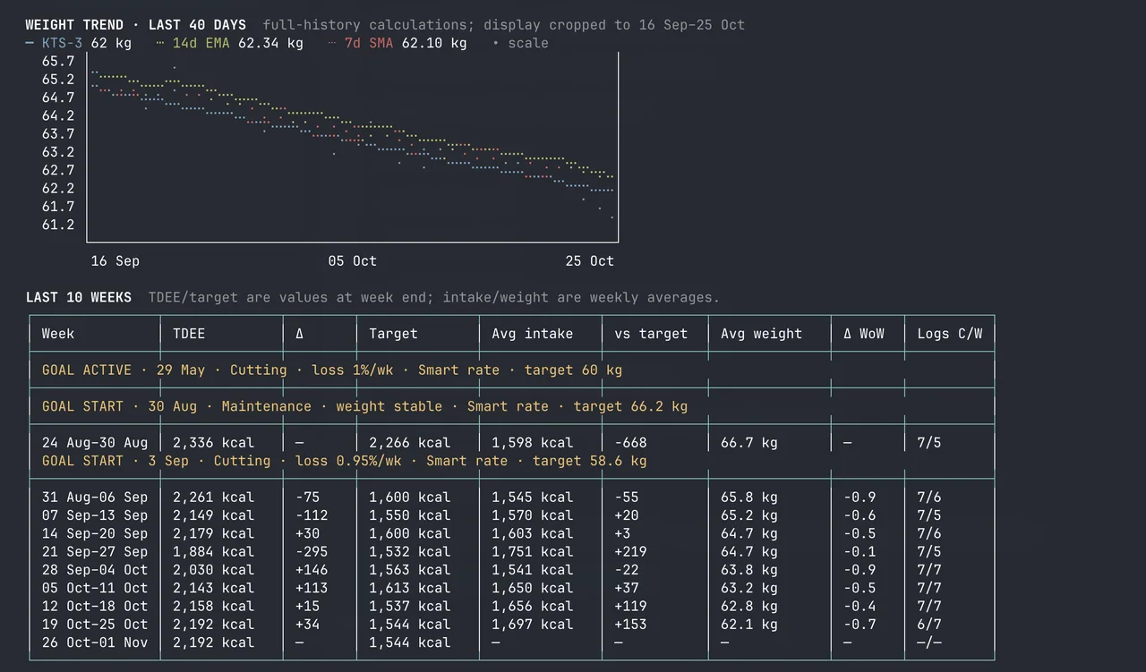 MacroCodex cut record showing weekly average weight falling from 66.7 to 62.1 kg