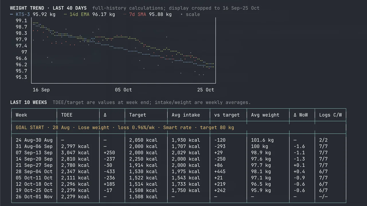 MacroCodex cut record showing weekly average weight falling from 101.6 to 95.9 kg