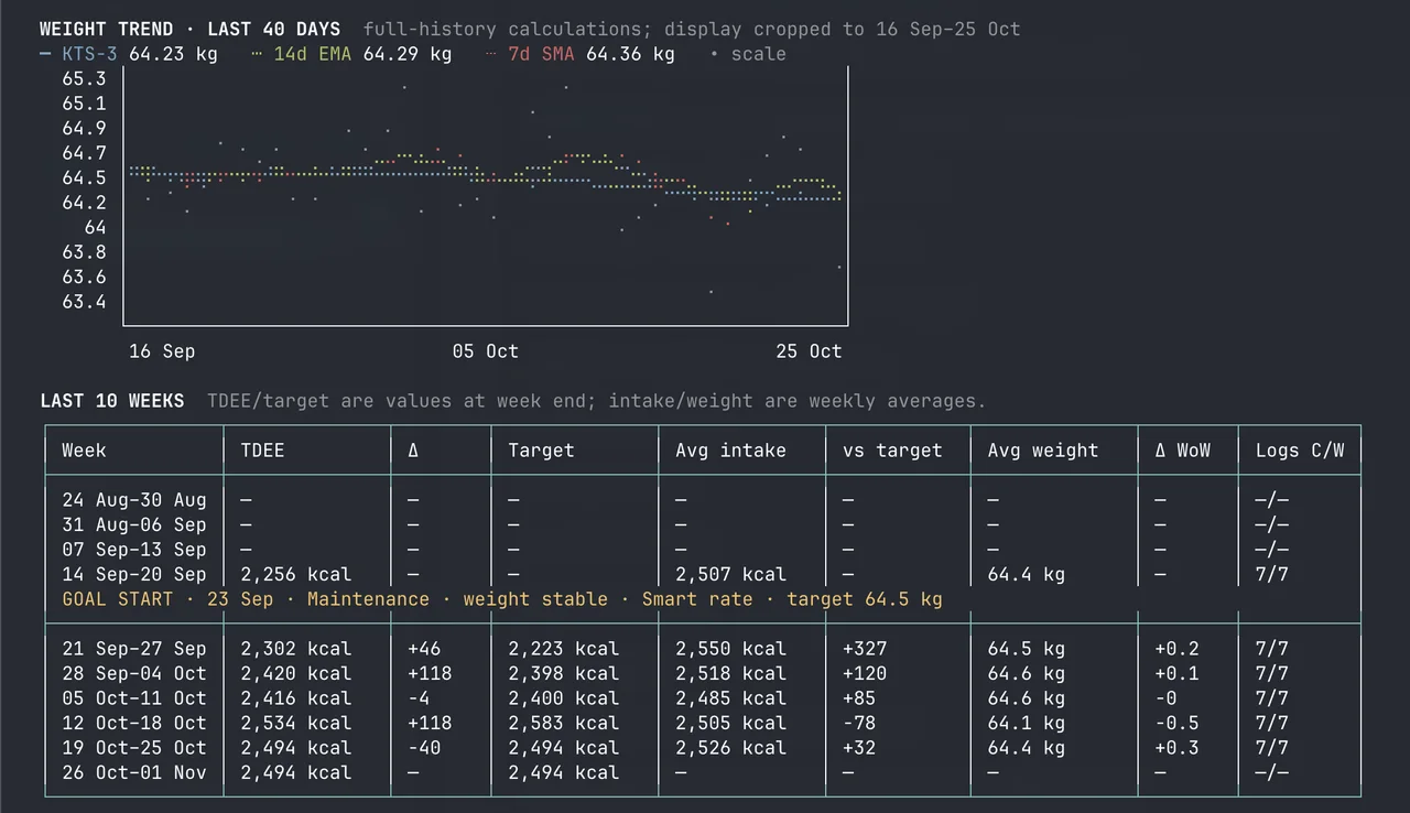 MacroCodex maintenance record showing weekly average weights near a 64.5 kg target