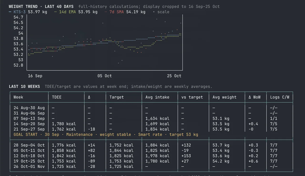 MacroCodex maintenance record showing an upward drift relative to a 53 kg target