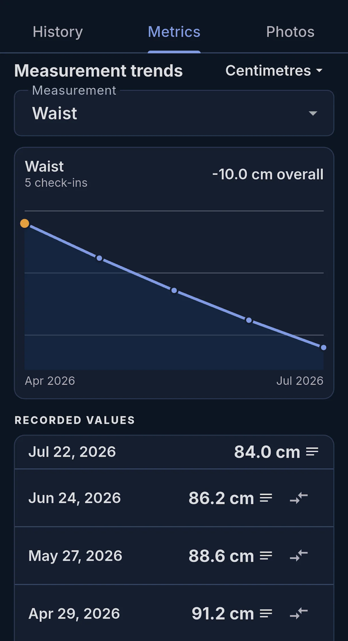 MacroCodex waist measurement trend and recorded values