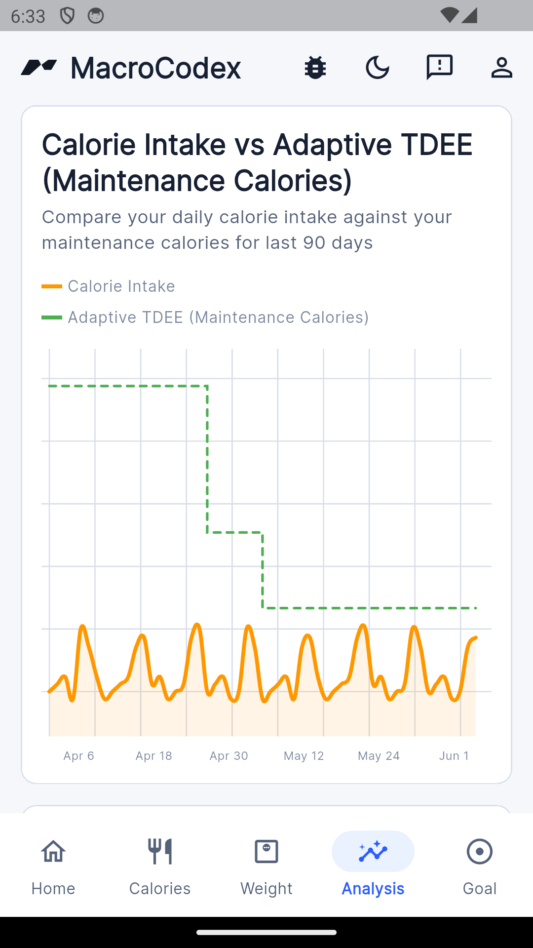 MacroCodex chart comparing calorie intake against adaptive Maintenance Calories (TDEE) over 90 days